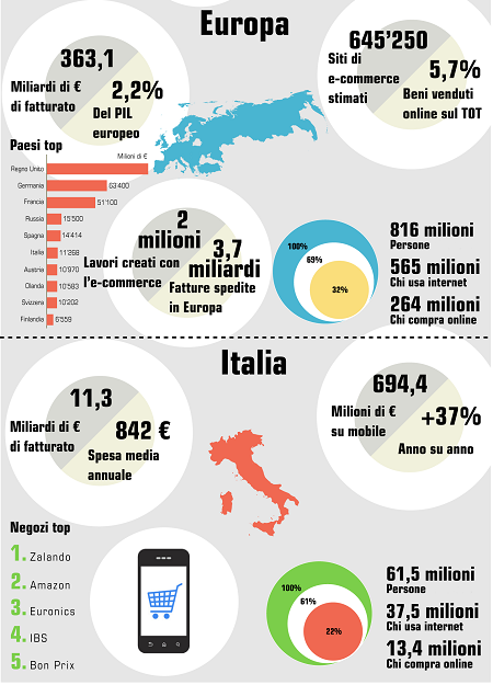 Statistiche E-commerce nel mondo, in Europa, in Italia